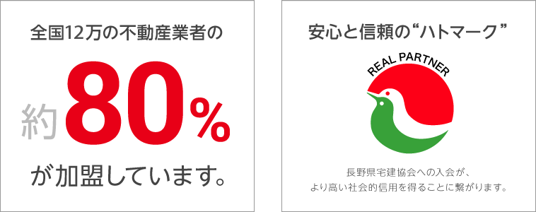 全国13万の不動産業者の約80％が加盟しています。